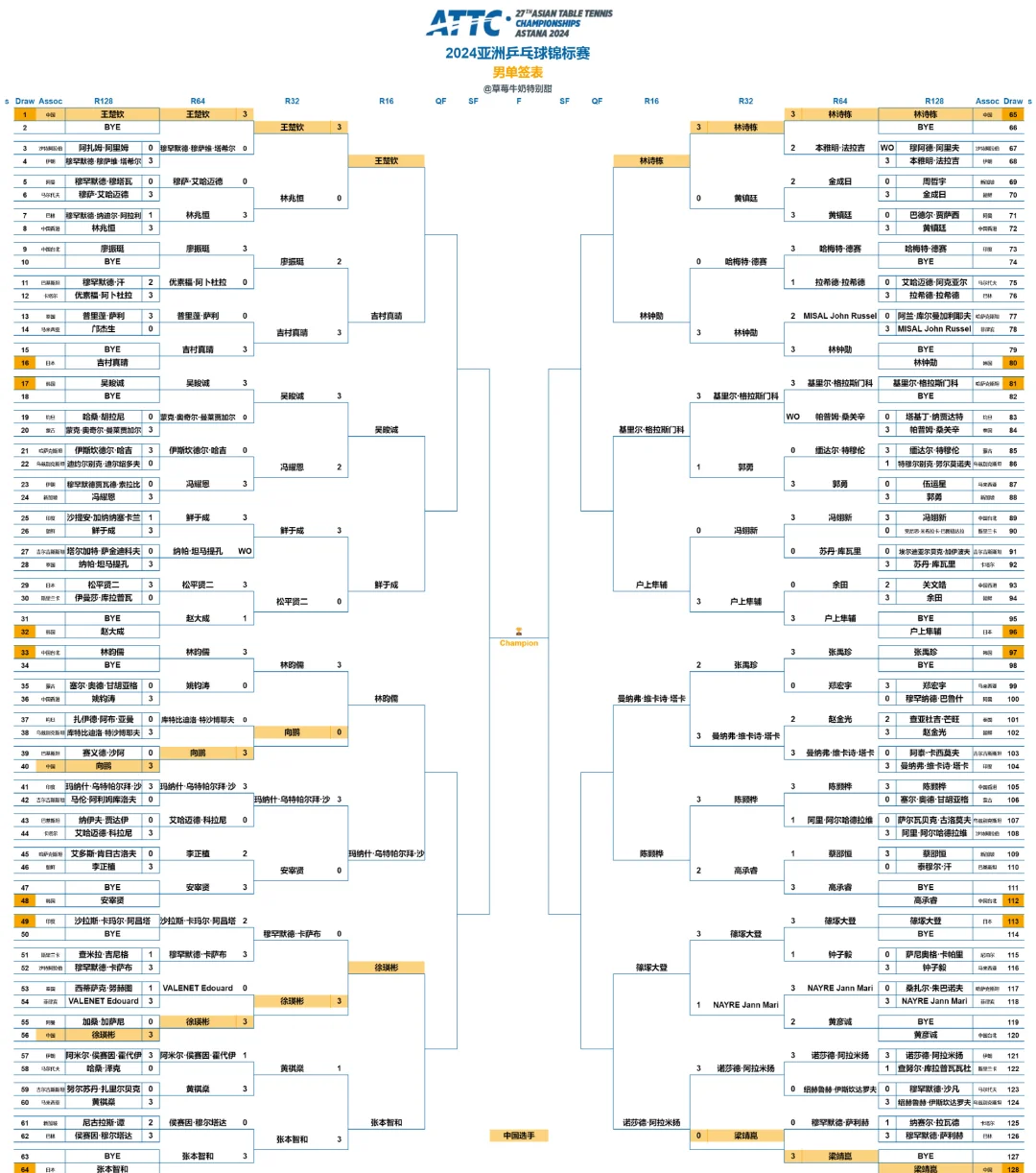 专家预测乒乓球胜率超六成，结果成焦点